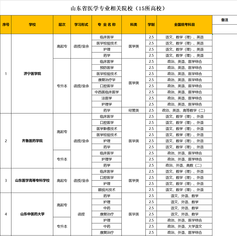 山东省成人高考医学类学校及专业(汇总)(图1)