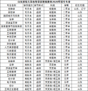 2021年山东省财经大学成人高考招生简章