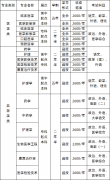 2021年山东省第一医科大学成人高考招生简章