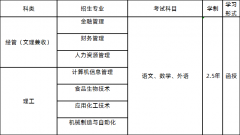 齐鲁工业大学（山东省科学院）成人高考2021年招生简章