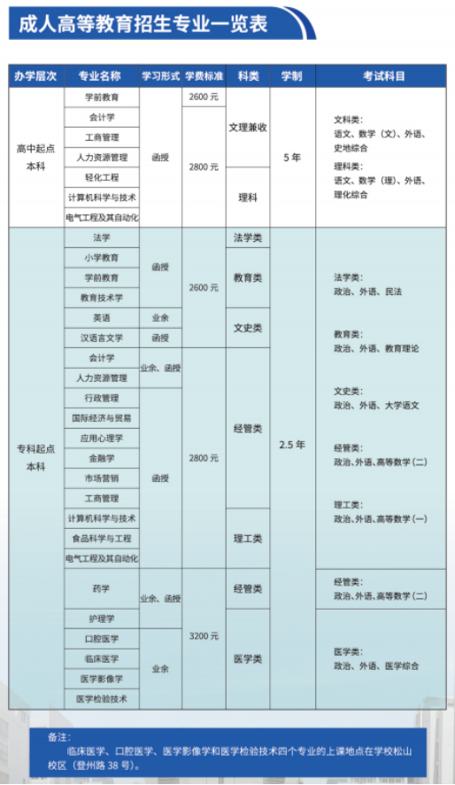 2022年青岛大学成人高等教育招生简章正式发布(图2)