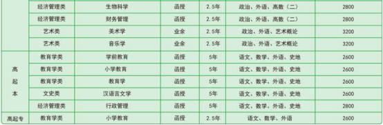 2022年曲阜师范大学成人高等教育招生简章正式发布(图3)