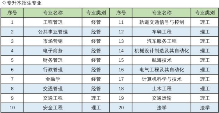 2022级山东交通学院成人高考专升本（本升本）可以报考的专业(图2)