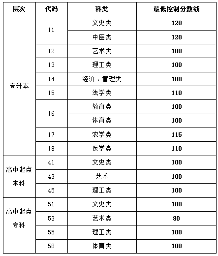 山东外国语职业技术大学成人高考录取分数参考（2021年）(图1)