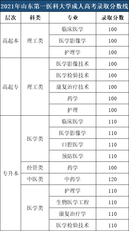 ​山东第一医科大学成人高考录取分数参考（2021年）(图1)