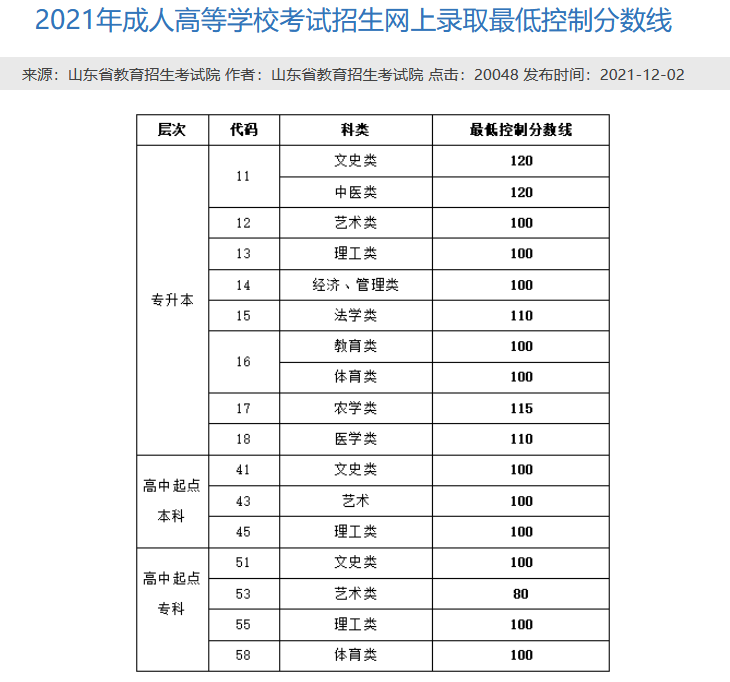 山东大学成人高考录取分数参考（2021年）(图1)