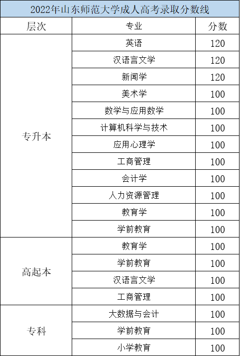 2022年山东师范大学成人高考录取分数线