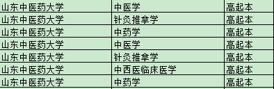 2023年山东中医药大学成人高考可以选择的专业有哪些？(图3)