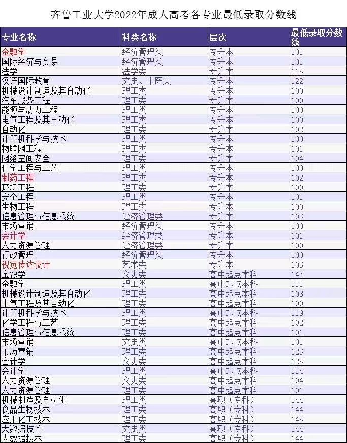 2023年齐鲁工业大学成人高考录取分数线预测(图3)