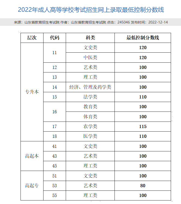 2023年齐鲁工业大学成人高考录取分数线预测(图2)