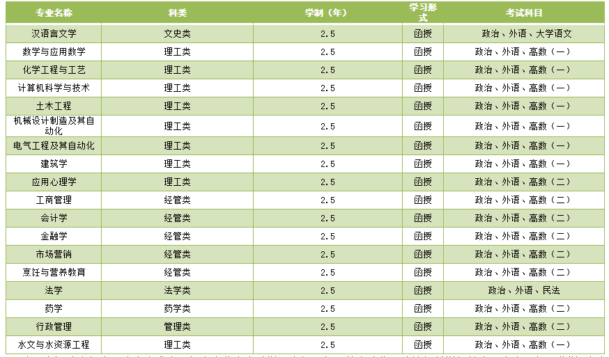 2023年济南大学成人高考招生简章(图2)