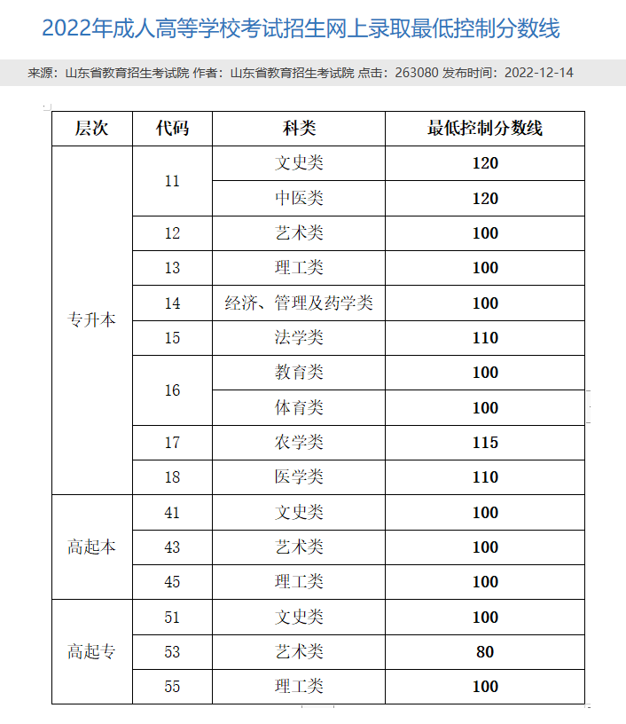 2023年山东成人高考分数线是多少？过了分数线就一定能被录取吗？