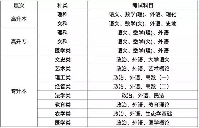 2023年山东成人高考报名简章(图3)