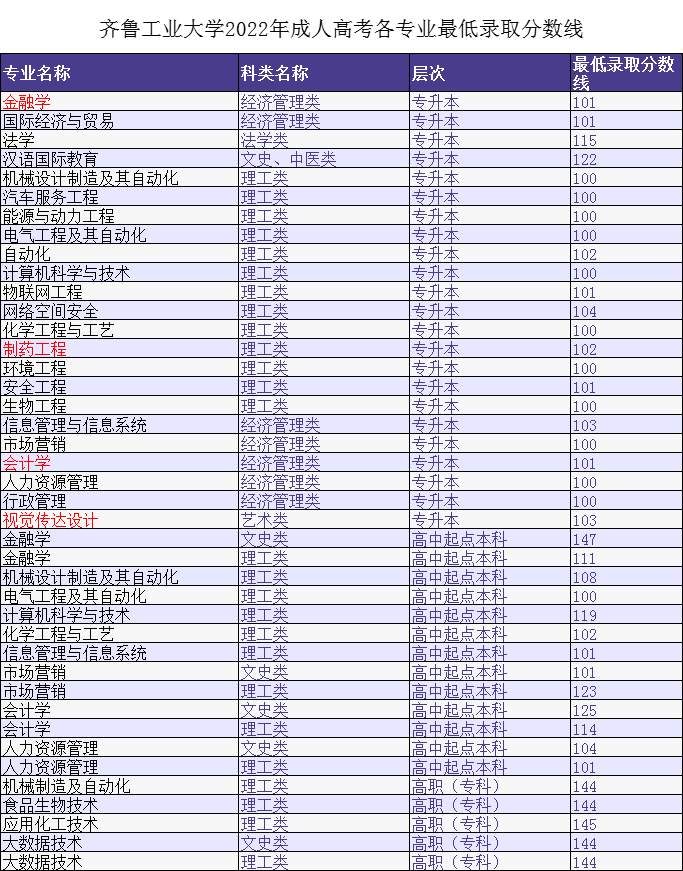 速看！2023年成人高考招生院校录取分数线参考！(图2)