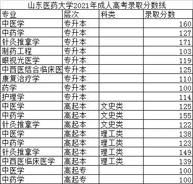 速看！2023年成人高考招生院校录取分数线参考！(图4)