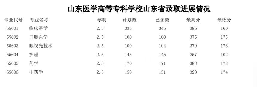 速看！2023年成人高考招生院校录取分数线参考！(图6)