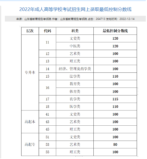 速看！2023年成人高考招生院校录取分数线参考！(图10)