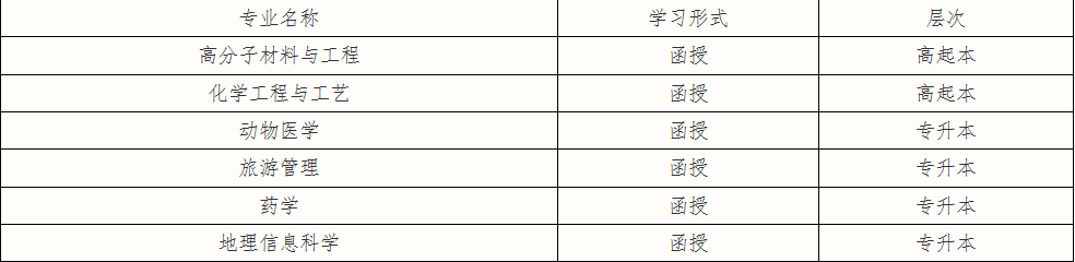 聊城大学2023年拟新增设函授本科专业