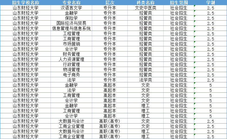 山东财经大学成人高考2023年能报考的专业有哪些？(图2)