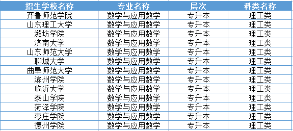 山东成人高考数学与应用数学专业如何报考？