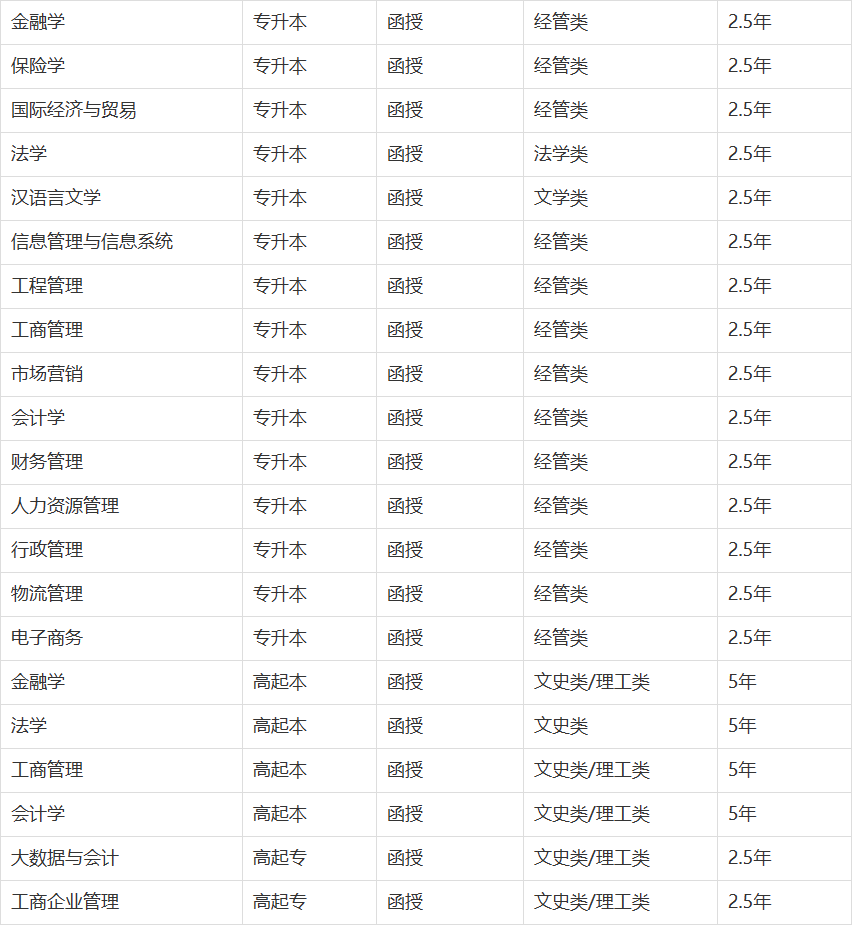 山东财经大学高等学历继续教育2023年招生简章（已更新）(图2)