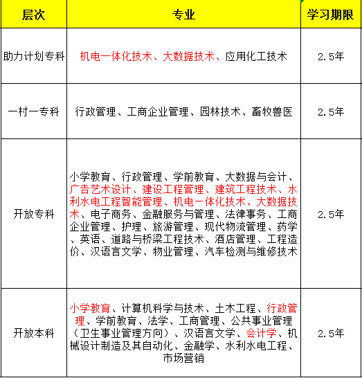 2023年秋季国家开放大学招生啦！(图2)