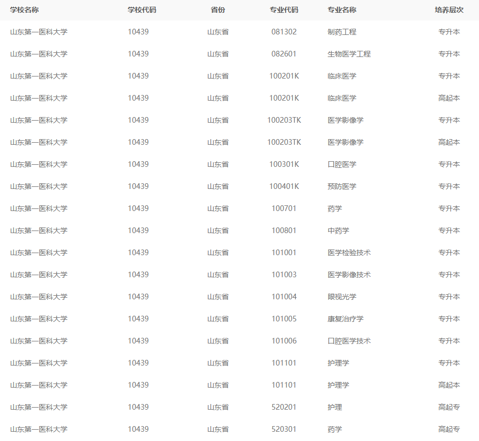23年山东第一医科大学成人高考招生专业有哪些？