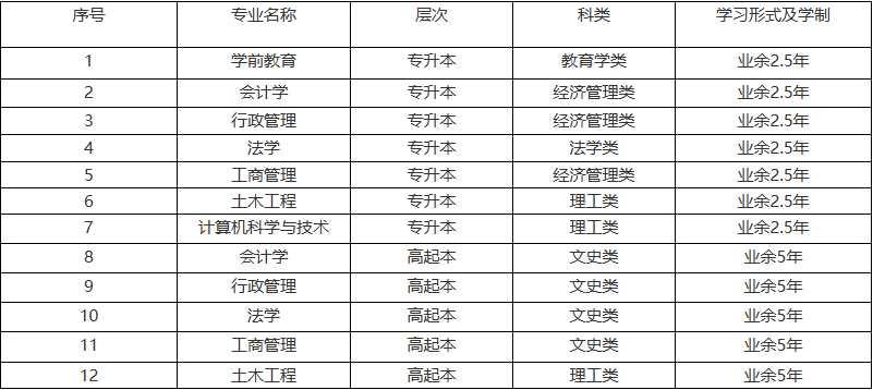 山东开放大学2023年成人高等教育招生简章（已更新）(图2)