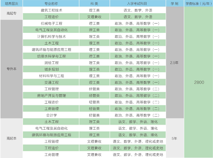 山东建筑大学2023年成人高考报名(图2)