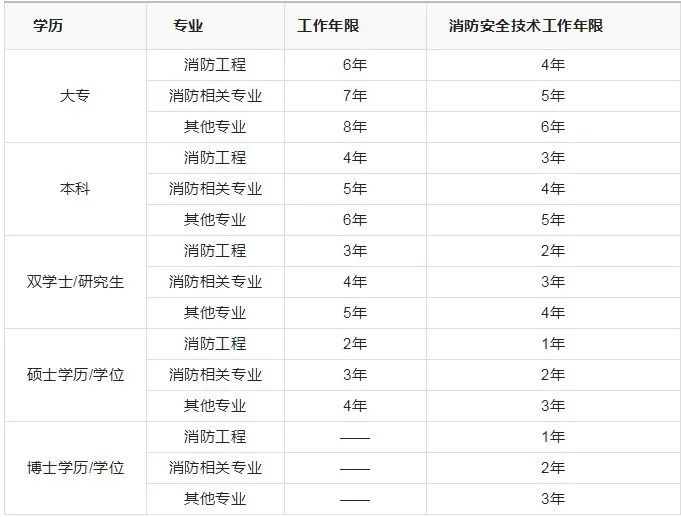 2023年成人高考学历可以考注册消防工程师吗？(图2)