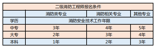 2023年成人高考学历可以考注册消防工程师吗？(图3)