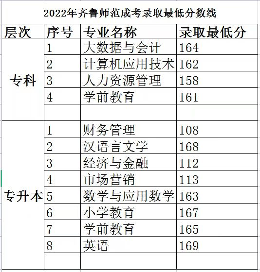 2023年齐鲁师范学院成人高考报名注意事项(图2)