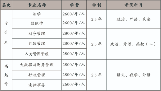 山东政法学院2023年成人高等教育招生简章（已更新）