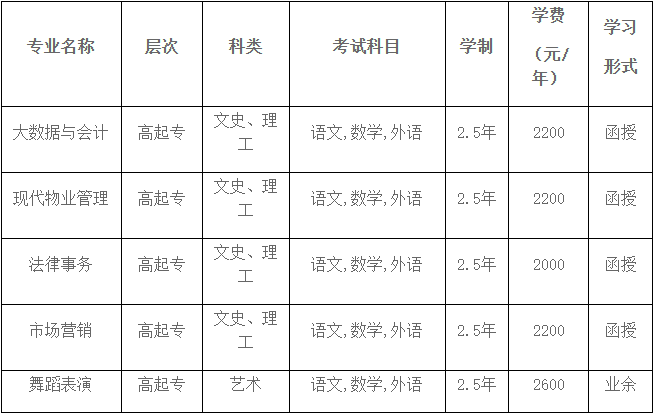 山东青年政治学院2023年成人高等教育招生简章（已更新）(图2)