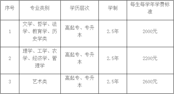 山东成人高考这所本科院校学费没上涨，报考本升本还免考学位英语考试