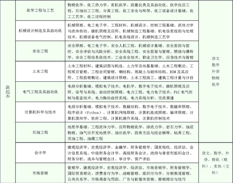 2023年中国石油大学成人高考学费是多少钱