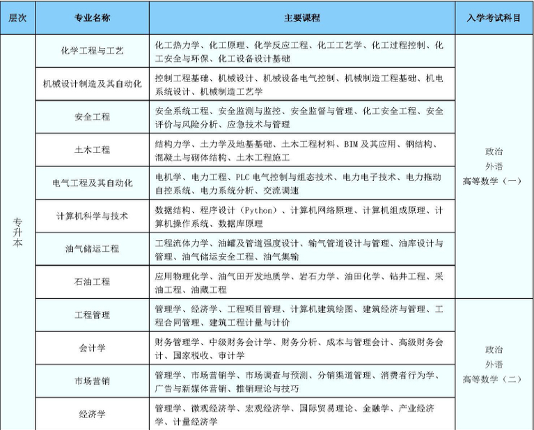 2023年中国石油大学成人高考学费是多少钱(图2)