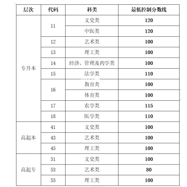 2023年山东成人高考在职提升学历通过率高吗？(图2)