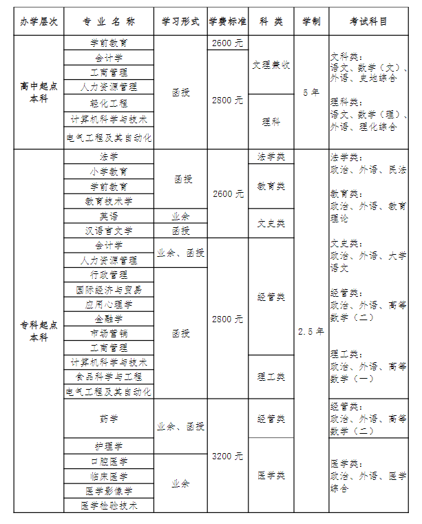 外地户籍可以报山东青岛成人高考（函授）提升学历吗？(图2)