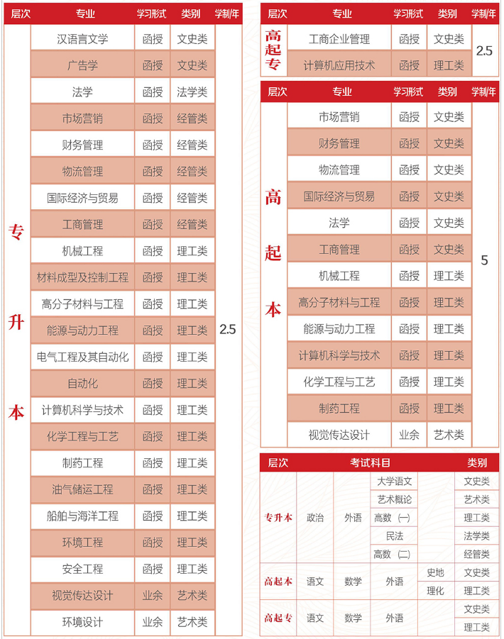 外地户籍可以报山东青岛成人高考（函授）提升学历吗？(图4)