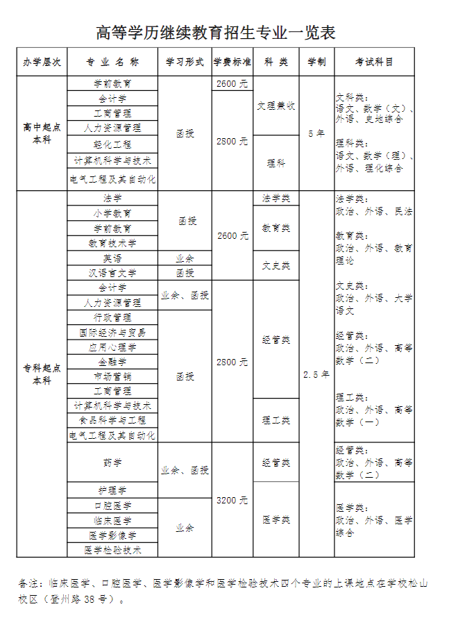 2023年山东成人高考青岛大学报考指南(图2)