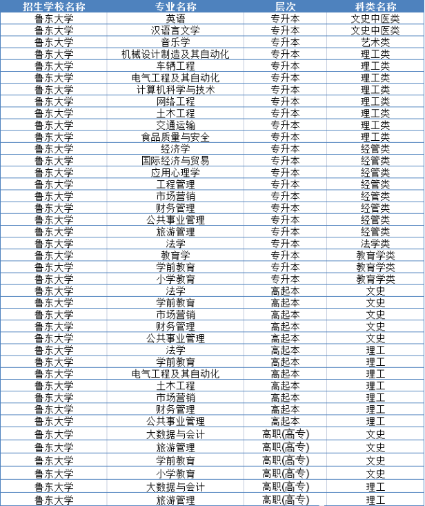 2023年鲁东大学山东成人高考报名指南(图1)