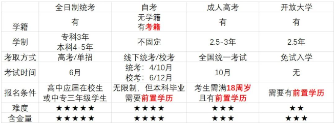 提升学历前先来了解统招全日制、自考、成考、国开学历的区别！(图2)