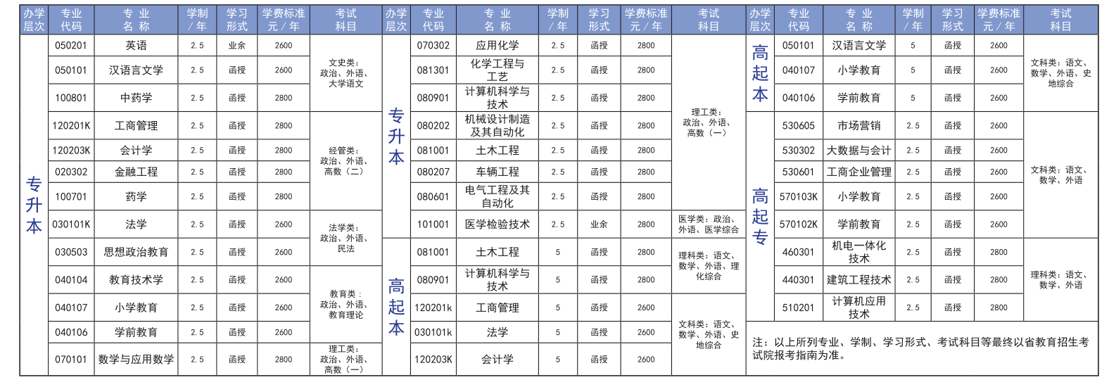 临沂大学2023年成人高考大专本科报名流程及招生简章(图2)