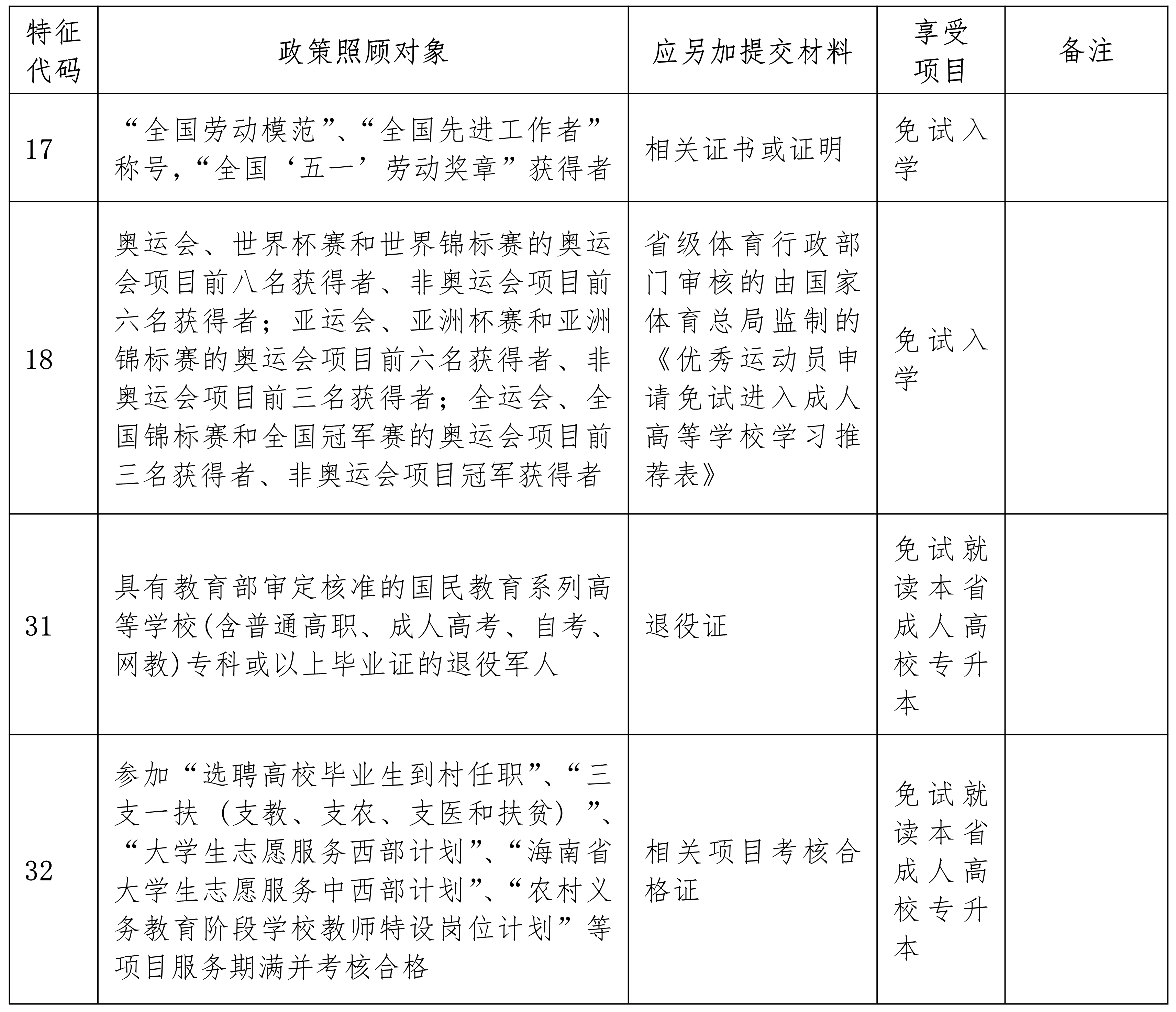 2023年海南省成人高考资讯问答(图1)