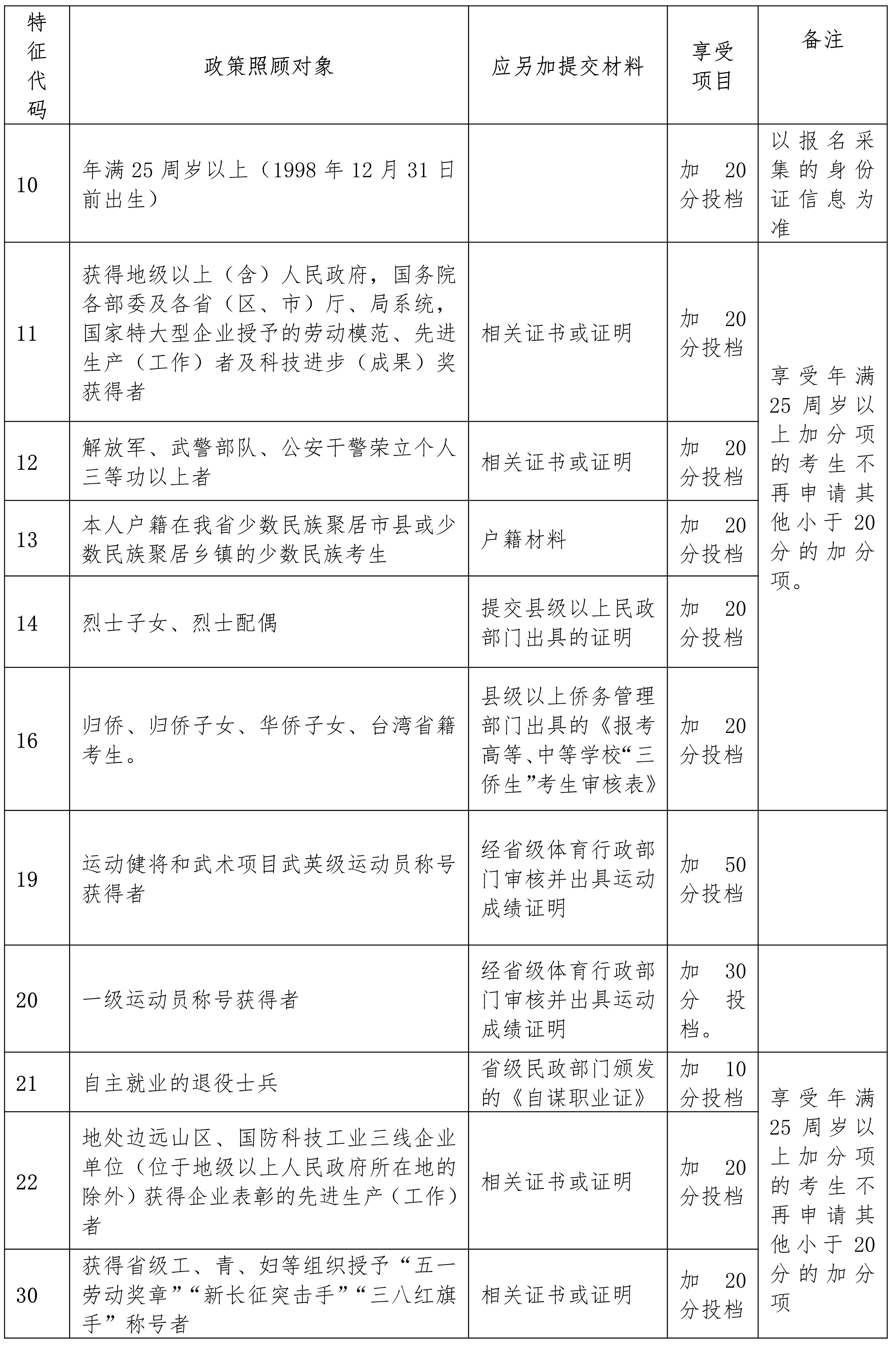 海南省2023年成人高等学校招生全国统一考试报名公告(图2)