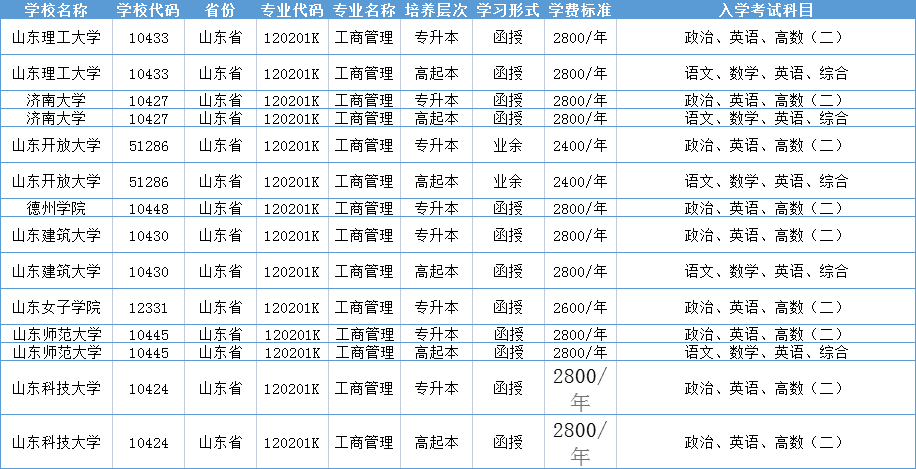 工商管理专业|2023成人高考流程及报考细节(图1)