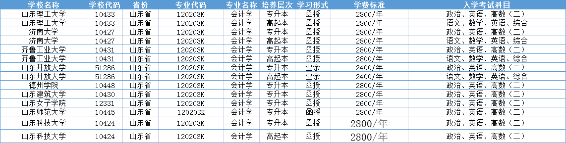 会计学专业|2023成人高考流程及报考细节