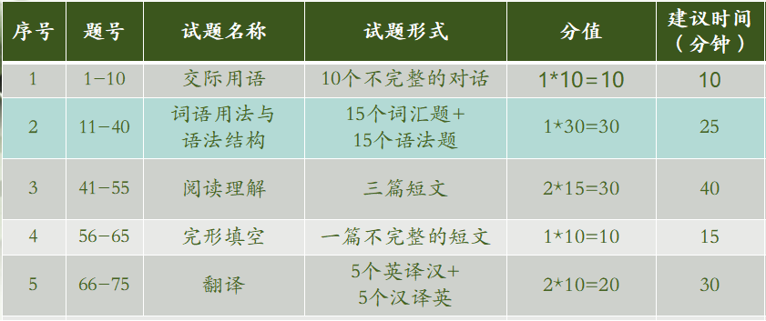 国开2023年10月非英语专业学士学位英语考试备考指南(图2)