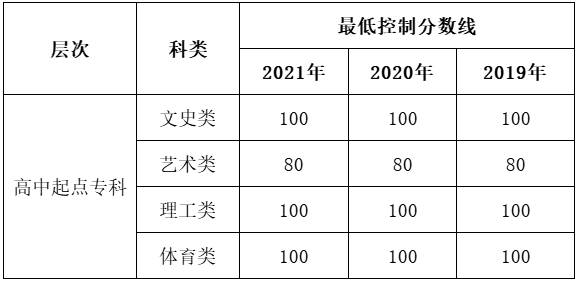 山东成人高考高起专录取率高吗(图1)